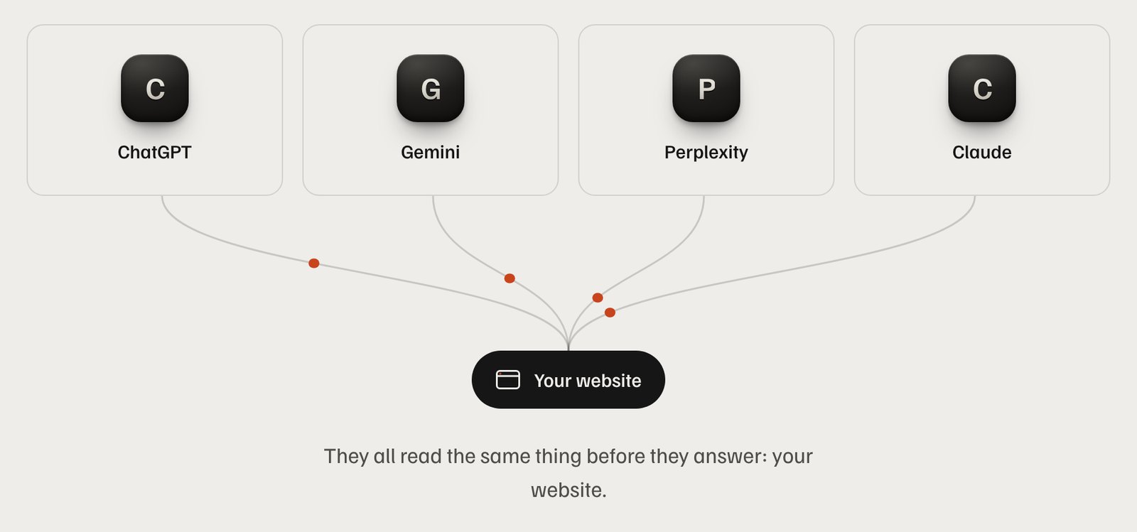 Diagram from the JW Studio homepage: ChatGPT, Gemini, Perplexity and Claude, each connected by a line to one box labelled Your website.